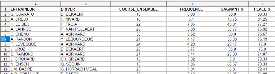 statistiques des couples entraineur et driver